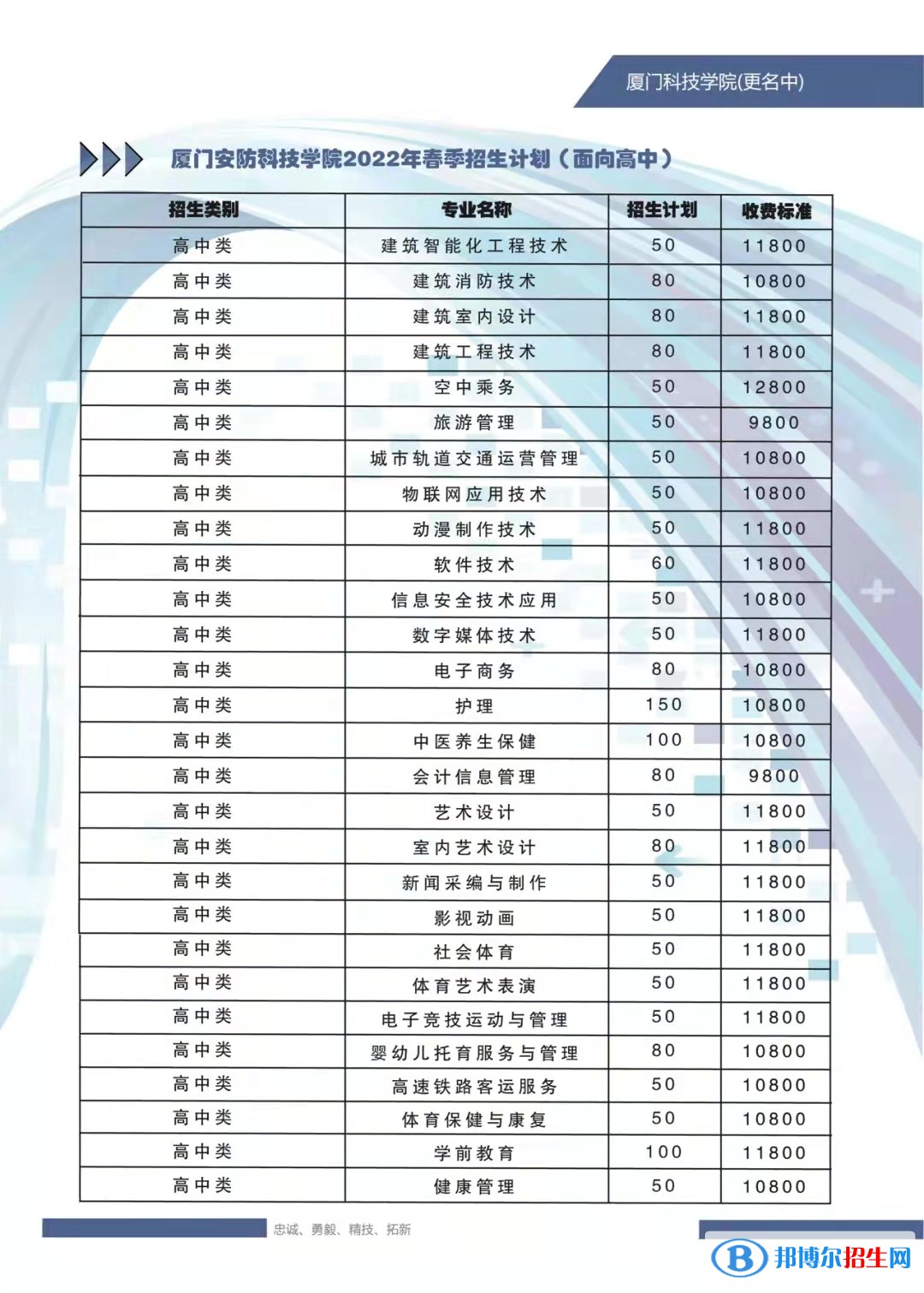 廈門安防科技職業(yè)學院2022高職分類考試招生專業(yè)有哪些？