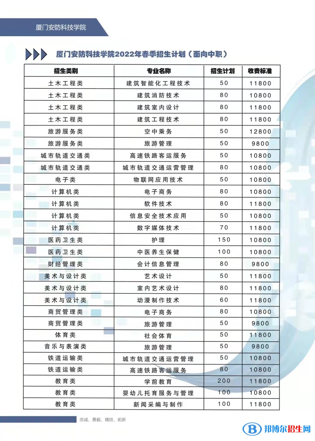 廈門安防科技職業(yè)學院2022高職分類考試招生專業(yè)有哪些？