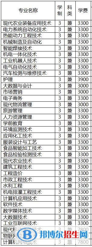 2023年新疆石河子職業(yè)技術(shù)學(xué)院單招專業(yè)有哪些？