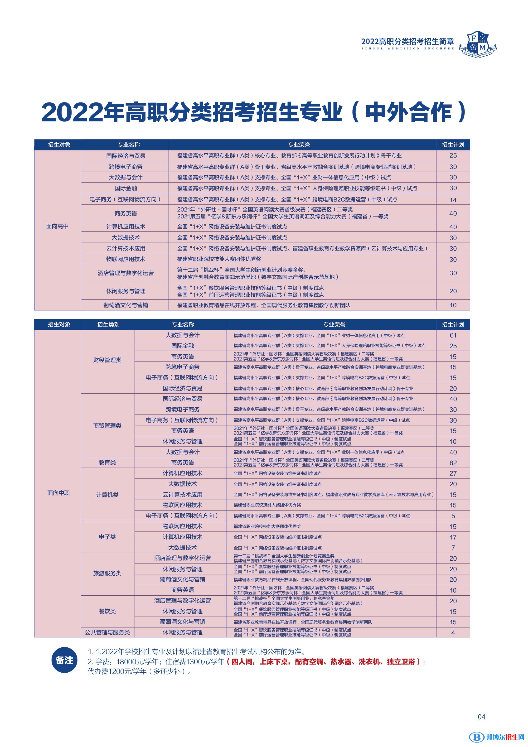 福州墨爾本理工職業(yè)學(xué)院2022高職分類考試招生專業(yè)有哪些？