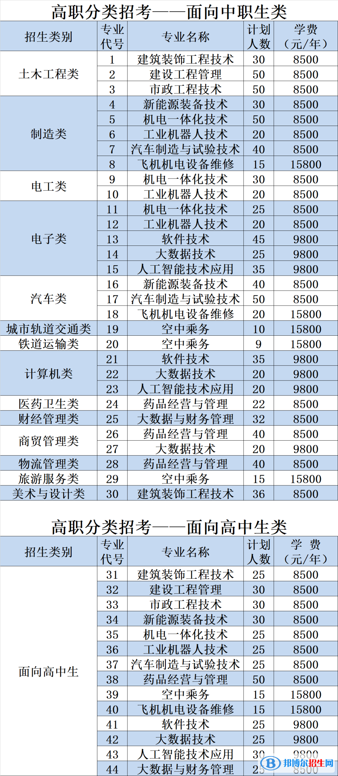 泉州工程職業(yè)技術(shù)學院2022高職分類考試招生專業(yè)有哪些？
