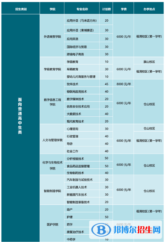 閩江師范高等專科學(xué)校2022高職分類考試招生專業(yè)有哪些？