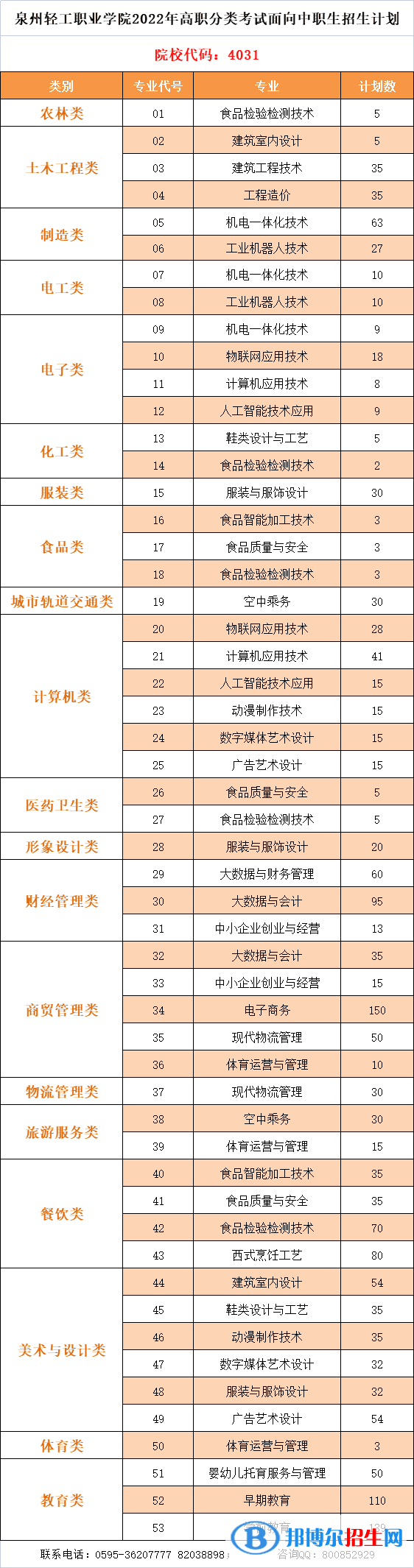 泉州輕工職業(yè)學(xué)院2022高職分類考試招生專業(yè)有哪些？