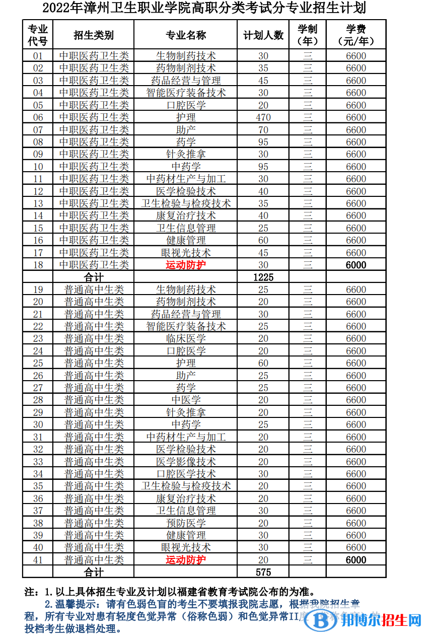 漳州衛(wèi)生職業(yè)學(xué)院2022高職分類考試招生專業(yè)有哪些？