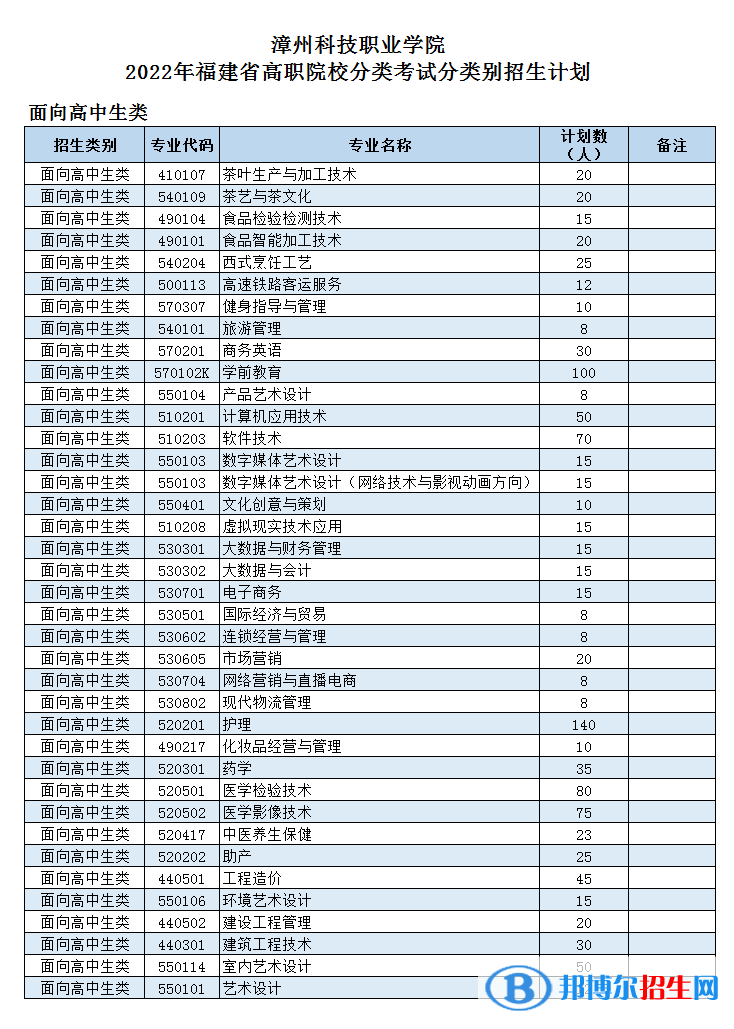 漳州科技職業(yè)學(xué)院2022高職分類考試招生專業(yè)有哪些？