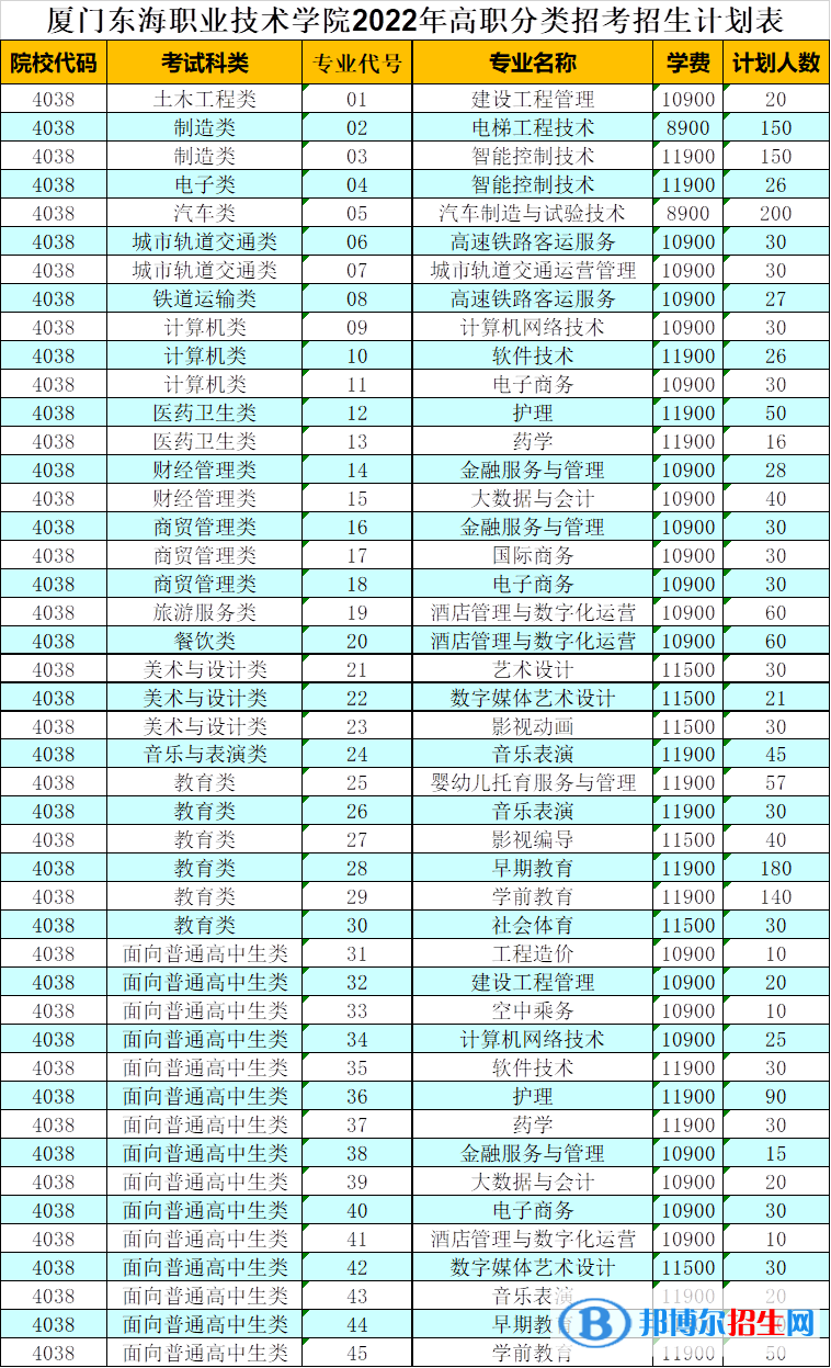 廈門東海職業(yè)技術(shù)學(xué)院2022高職分類考試招生專業(yè)有哪些？