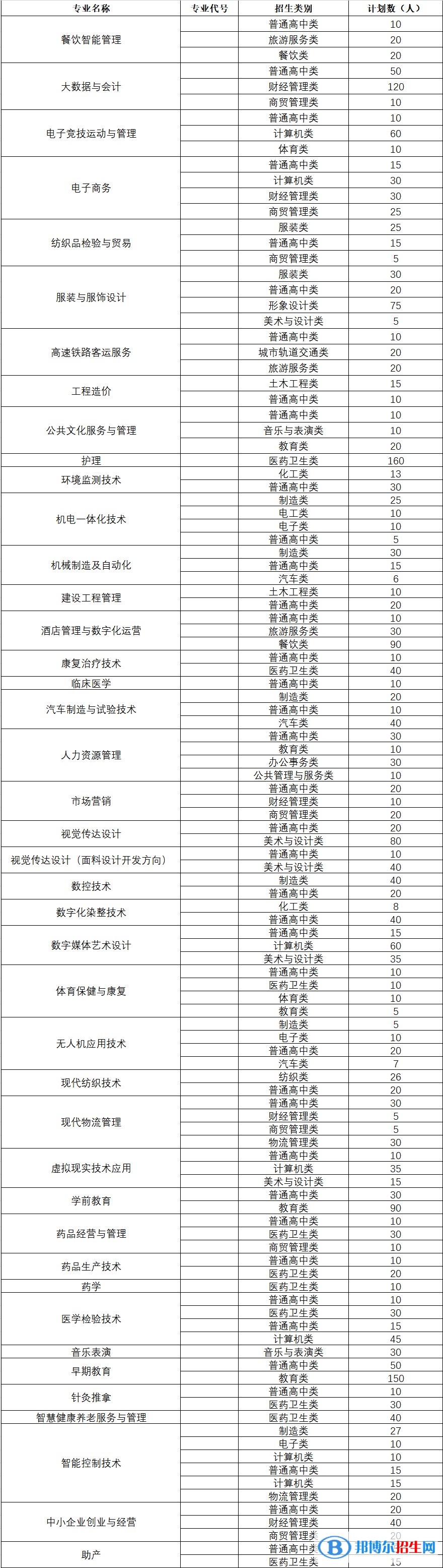 三明醫(yī)學(xué)科技職業(yè)學(xué)院2022高職分類考試招生專業(yè)有哪些？