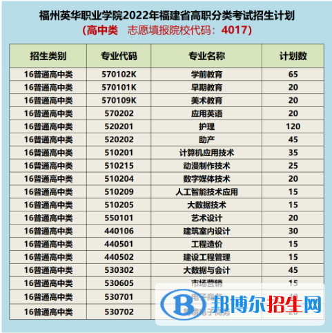 福州英華職業(yè)學院2022高職分類考試招生專業(yè)有哪些？