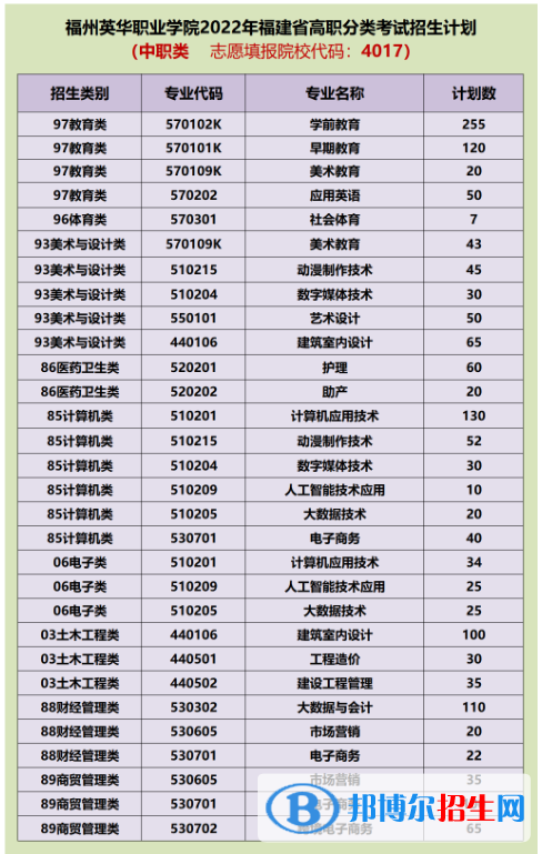 福州英華職業(yè)學院2022高職分類考試招生專業(yè)有哪些？