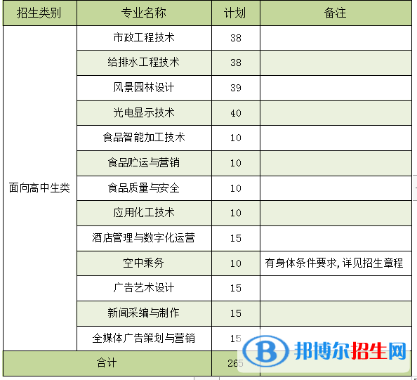 漳州職業(yè)技術(shù)學(xué)院2022高職分類考試招生專業(yè)有哪些？
