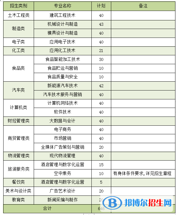 漳州職業(yè)技術(shù)學(xué)院2022高職分類考試招生專業(yè)有哪些？