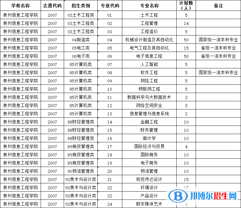 泉州信息工程學院2022高職分類考試招生專業(yè)有哪些？