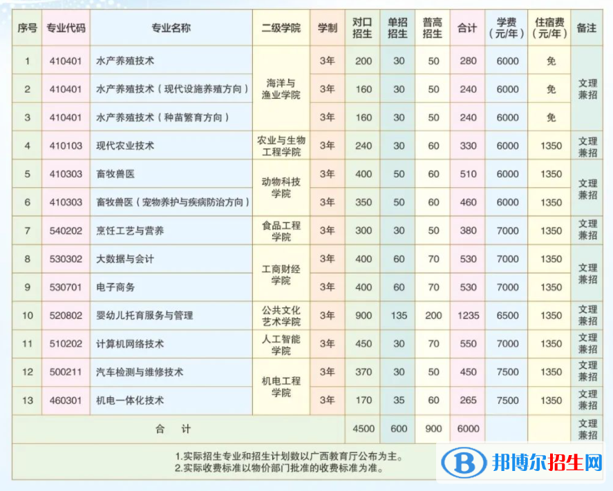 2023年廣西農(nóng)業(yè)工程職業(yè)技術(shù)學(xué)院?jiǎn)握袑I(yè)有哪些？