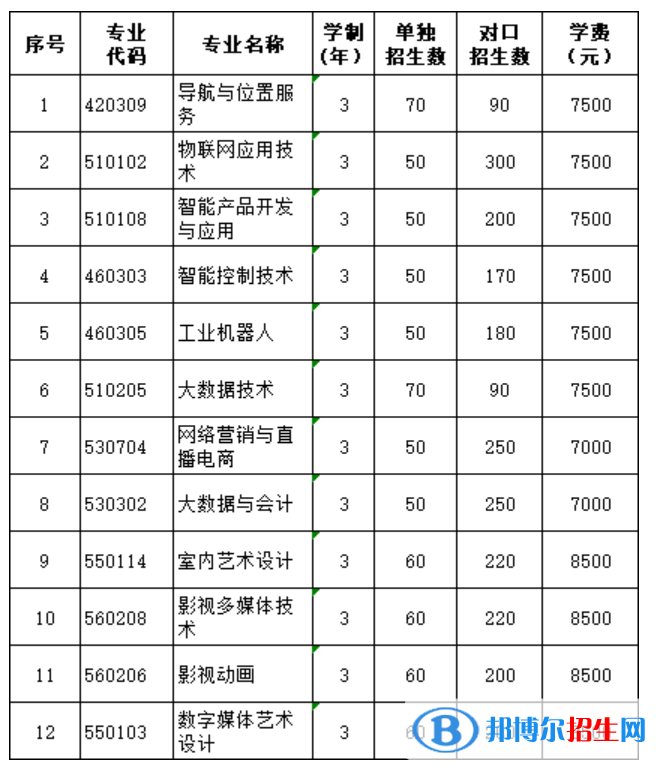 2023年廣西信息職業(yè)技術(shù)學(xué)院?jiǎn)握袑I(yè)有哪些？