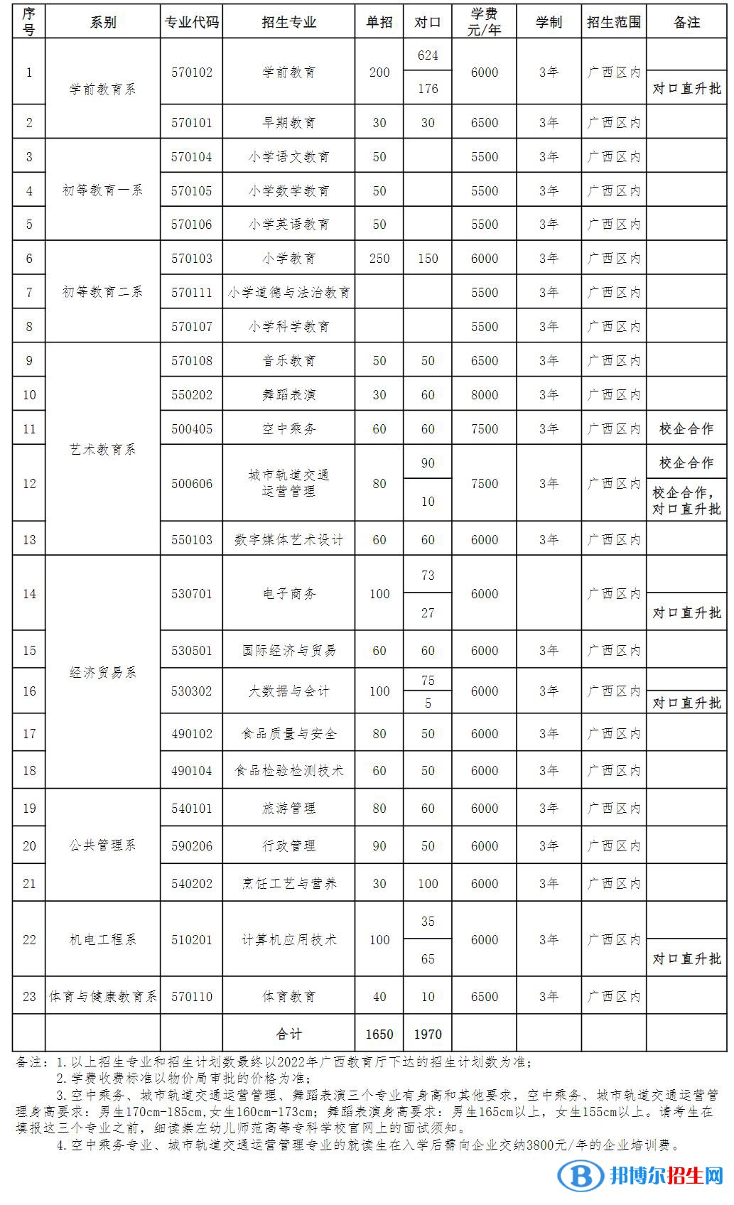 2023崇左幼兒師范高等專科學(xué)校單招專業(yè)有哪些？