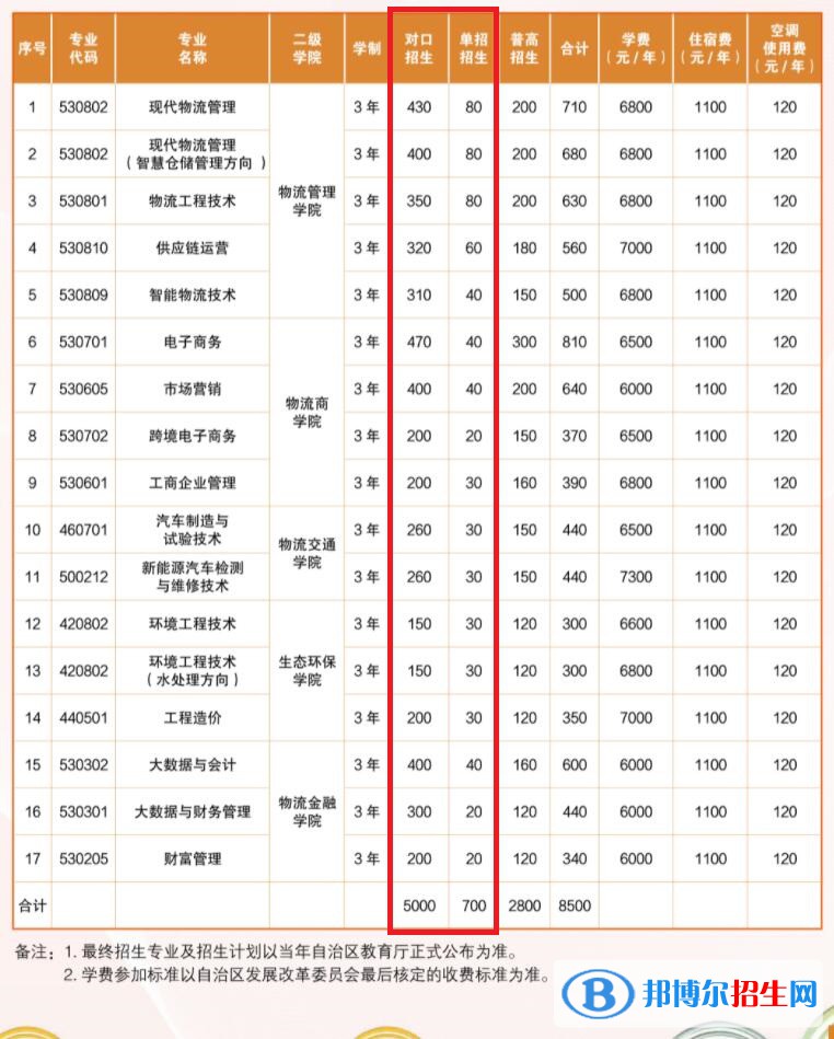 2023年廣西物流職業(yè)技術(shù)學(xué)院單招專業(yè)有哪些？