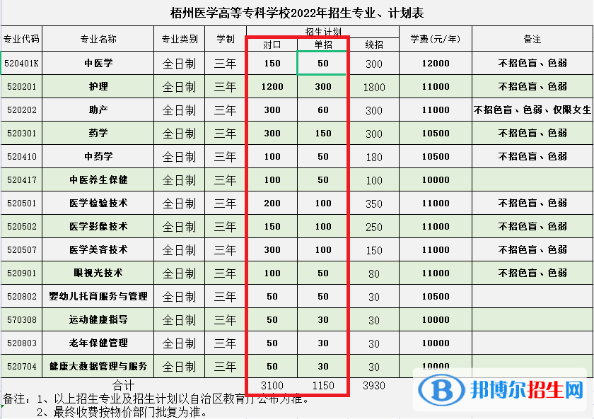 2023梧州醫(yī)學高等?？茖W校單招專業(yè)有哪些？