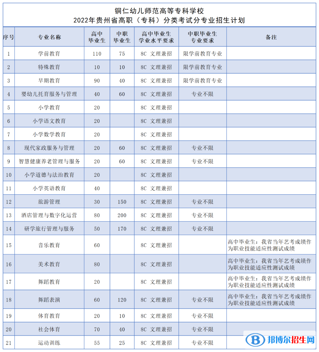 銅仁幼兒師范高等專科學(xué)校2022分類考試招生專業(yè)有哪些？