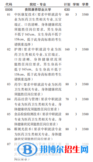 貴陽康養(yǎng)職業(yè)大學(xué)2022分類考試招生專業(yè)有哪些？