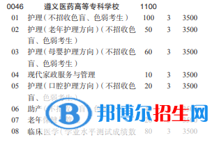 遵義醫(yī)藥高等?？茖W(xué)校2022分類考試招生專業(yè)有哪些？