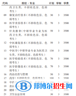 遵義醫(yī)藥高等?？茖W(xué)校2022分類考試招生專業(yè)有哪些？