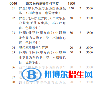 遵義醫(yī)藥高等?？茖W(xué)校2022分類考試招生專業(yè)有哪些？