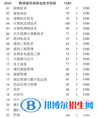 黔西南民族職業(yè)技術(shù)學(xué)院2022分類考試招生專業(yè)有哪些？