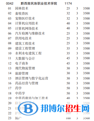 黔西南民族職業(yè)技術(shù)學(xué)院2022分類考試招生專業(yè)有哪些？