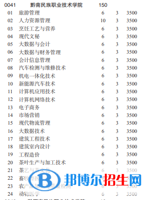 黔南民族職業(yè)技術(shù)學(xué)院2022分類考試招生專業(yè)有哪些？