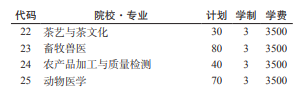 黔南民族職業(yè)技術(shù)學(xué)院2022分類考試招生專業(yè)有哪些？