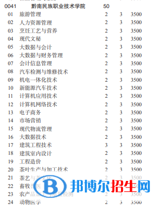 黔南民族職業(yè)技術(shù)學(xué)院2022分類考試招生專業(yè)有哪些？
