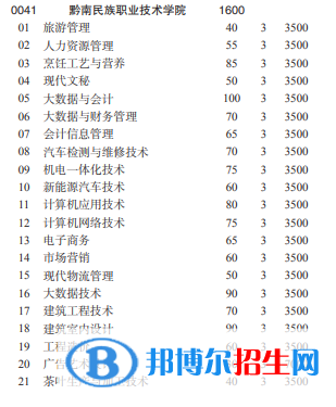 黔南民族職業(yè)技術(shù)學(xué)院2022分類考試招生專業(yè)有哪些？