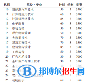 黔南民族職業(yè)技術(shù)學(xué)院2022分類考試招生專業(yè)有哪些？