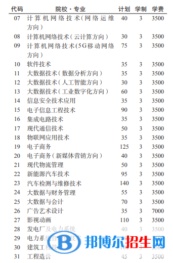 貴州電子信息職業(yè)技術(shù)學(xué)院2022分類考試招生專業(yè)有哪些？