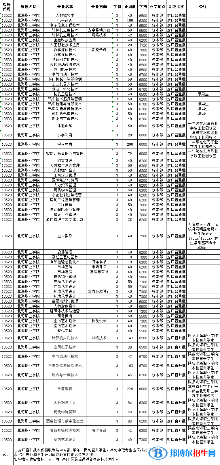 北海職業(yè)學(xué)院2022高職對(duì)口中職自主招生專業(yè)有哪些？