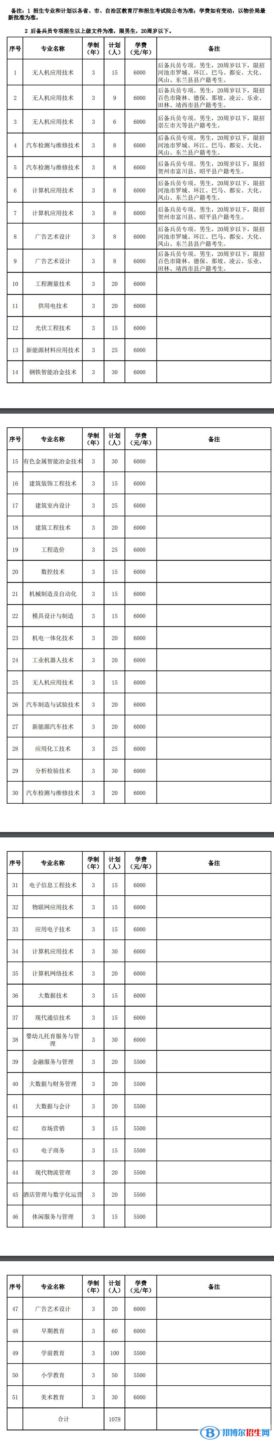 2023廣西現(xiàn)代職業(yè)技術(shù)學(xué)院單招專業(yè)有哪些？
