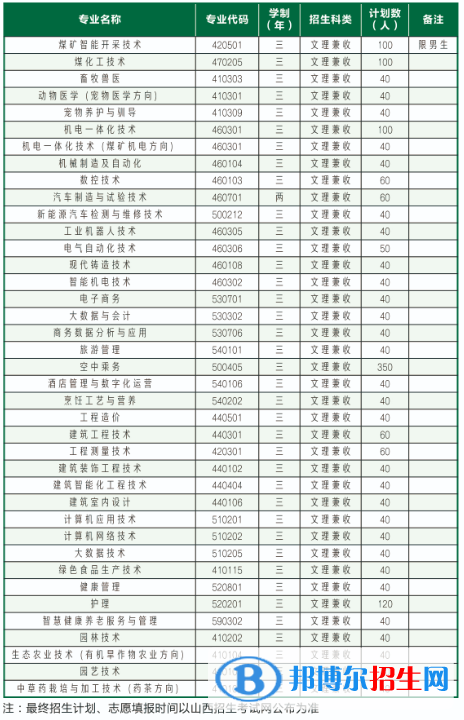 2023年長治職業(yè)技術(shù)學(xué)院單招專業(yè)有哪些？