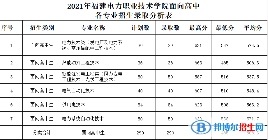 2021福建電力職業(yè)技術(shù)學(xué)院高職分類考試錄取分?jǐn)?shù)線（含2020-2021歷年）