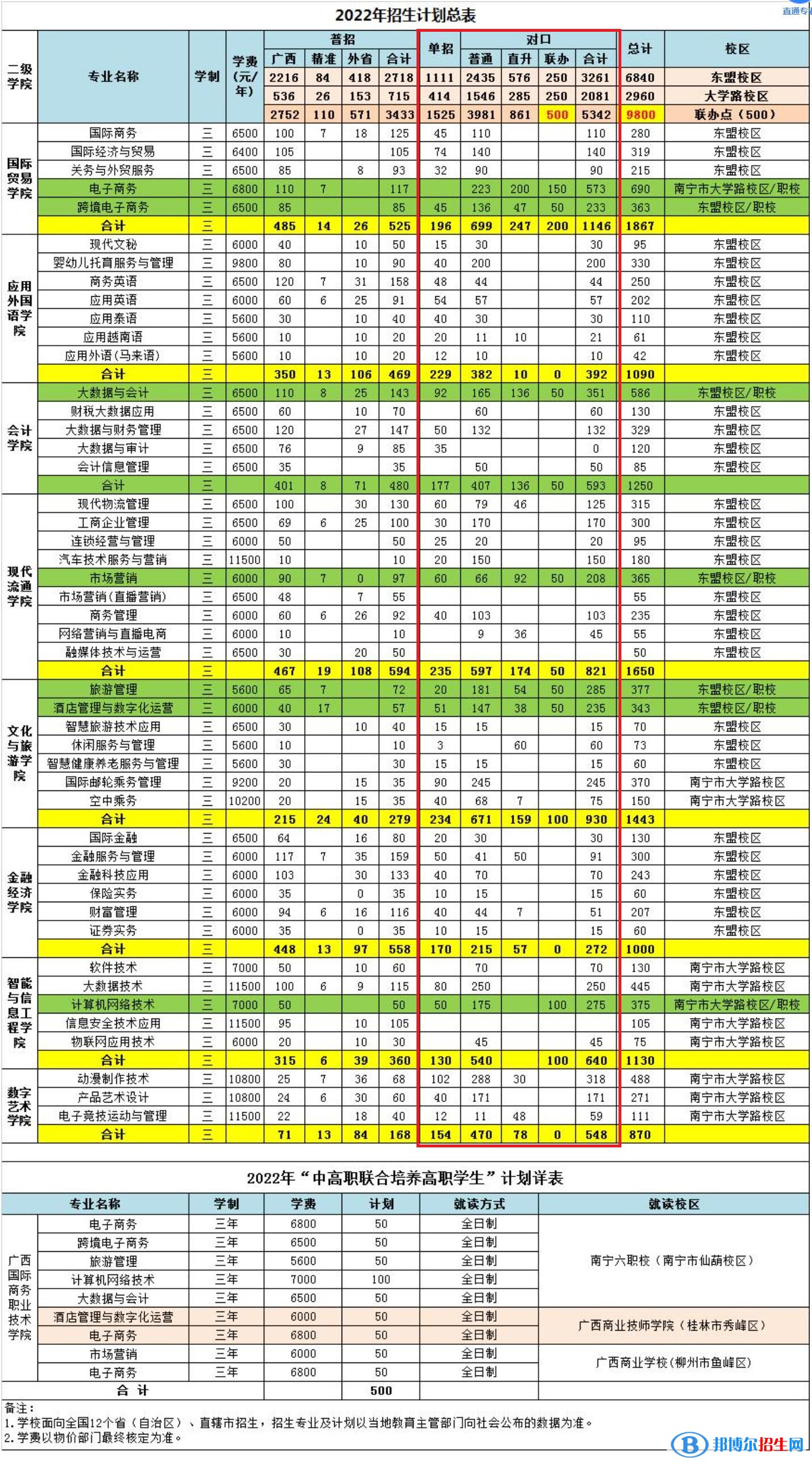2023廣西國際商務(wù)職業(yè)技術(shù)學(xué)院單招專業(yè)有哪些？
