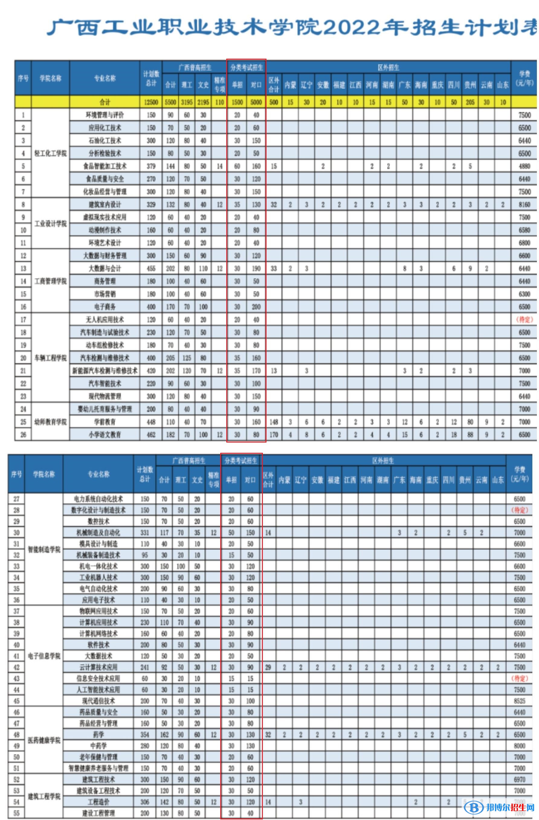 2023廣西工業(yè)職業(yè)技術(shù)學(xué)院單招專業(yè)有哪些？