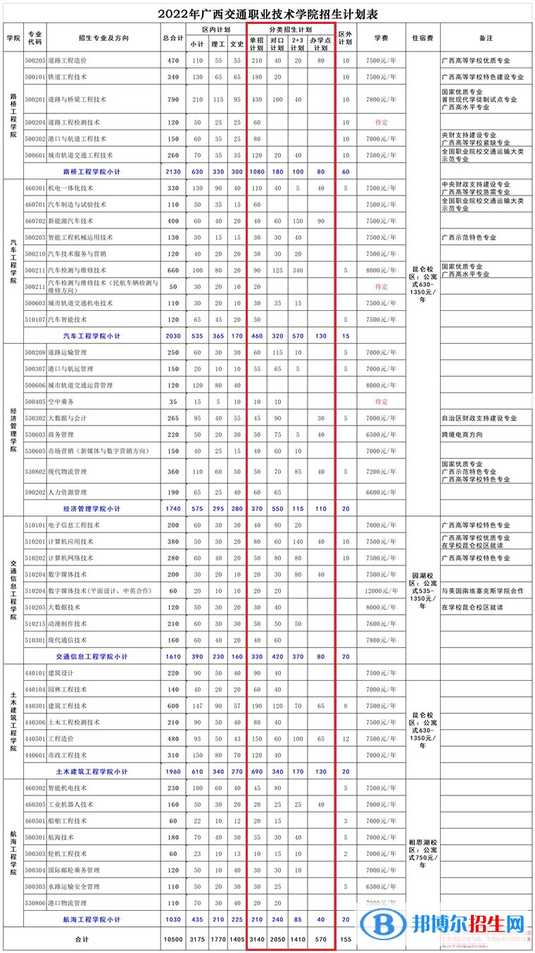2023廣西交通職業(yè)技術(shù)學(xué)院單招專業(yè)有哪些？