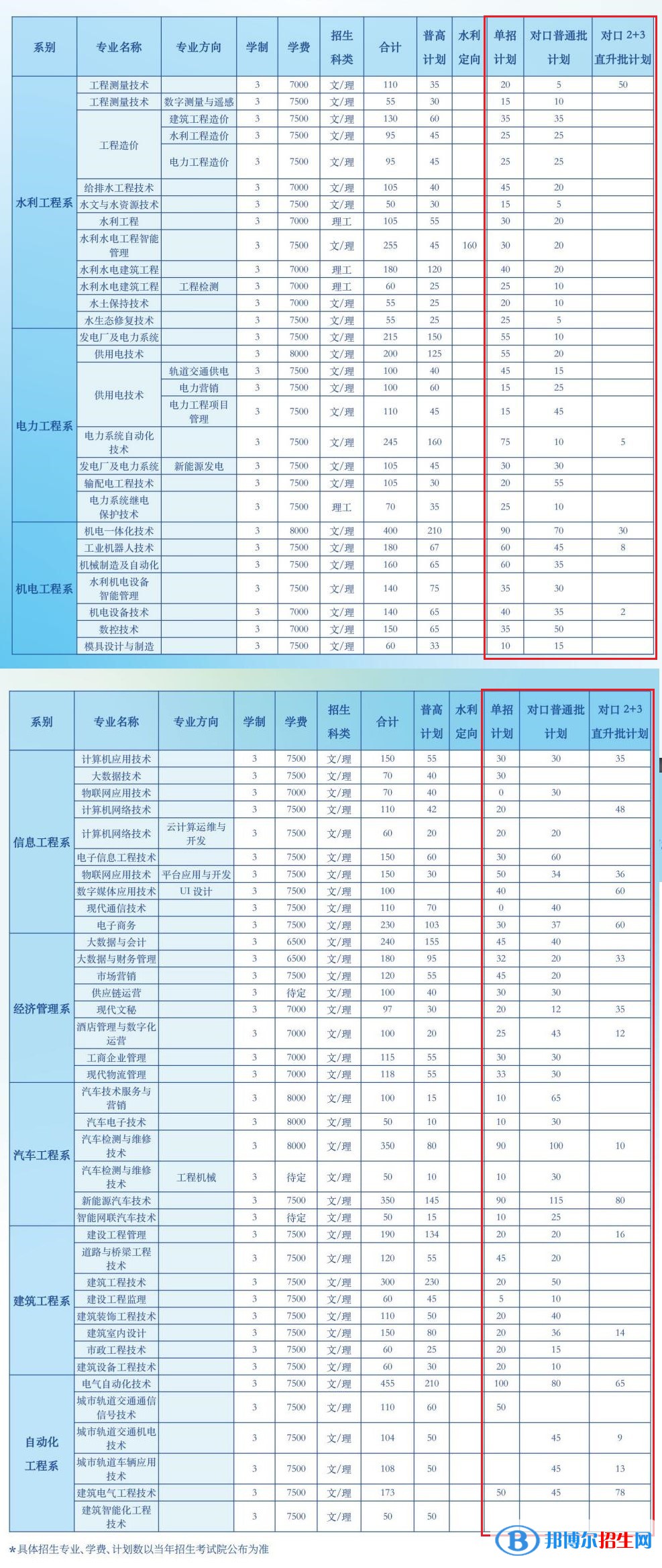 2023年廣西水利電力職業(yè)技術學院單招專業(yè)有哪些？