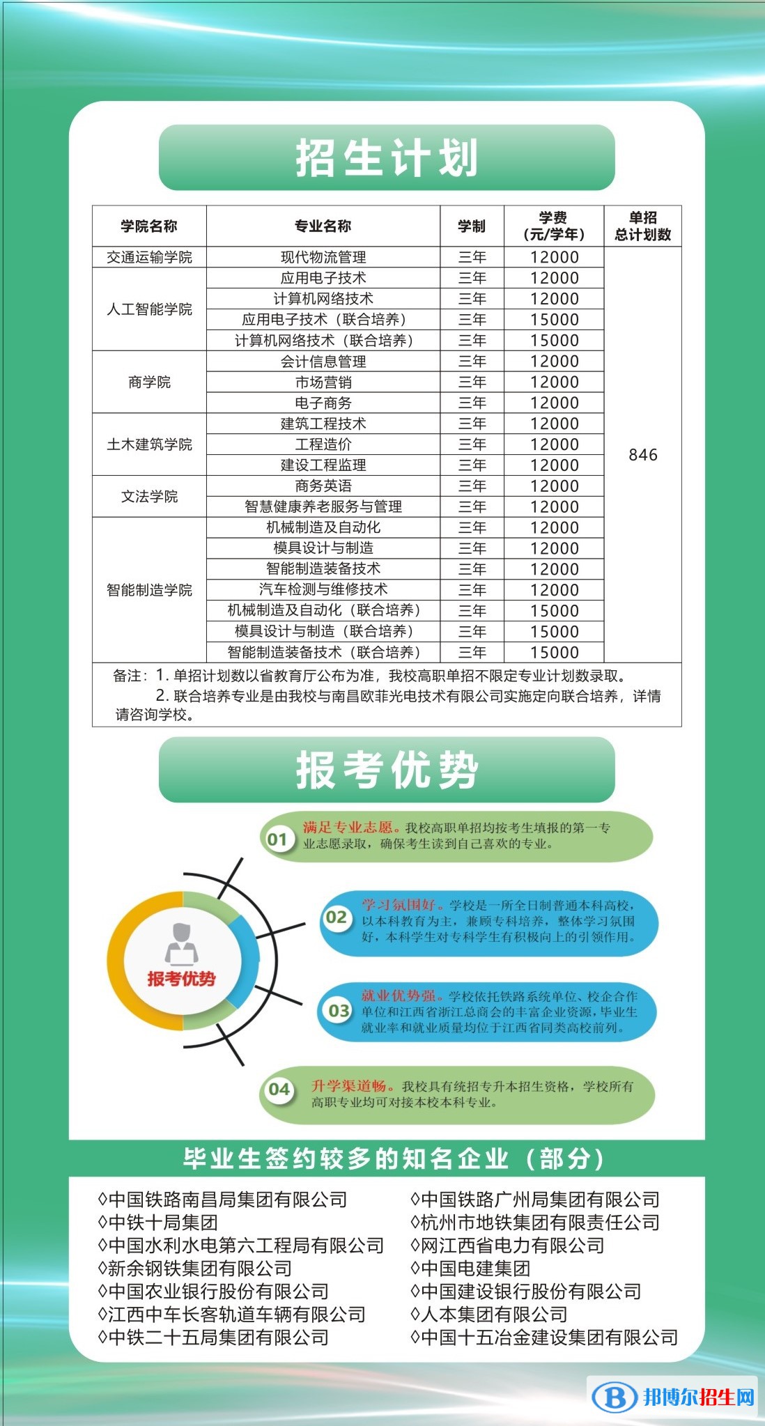 2023年南昌交通學(xué)院?jiǎn)握袑I(yè)有哪些？