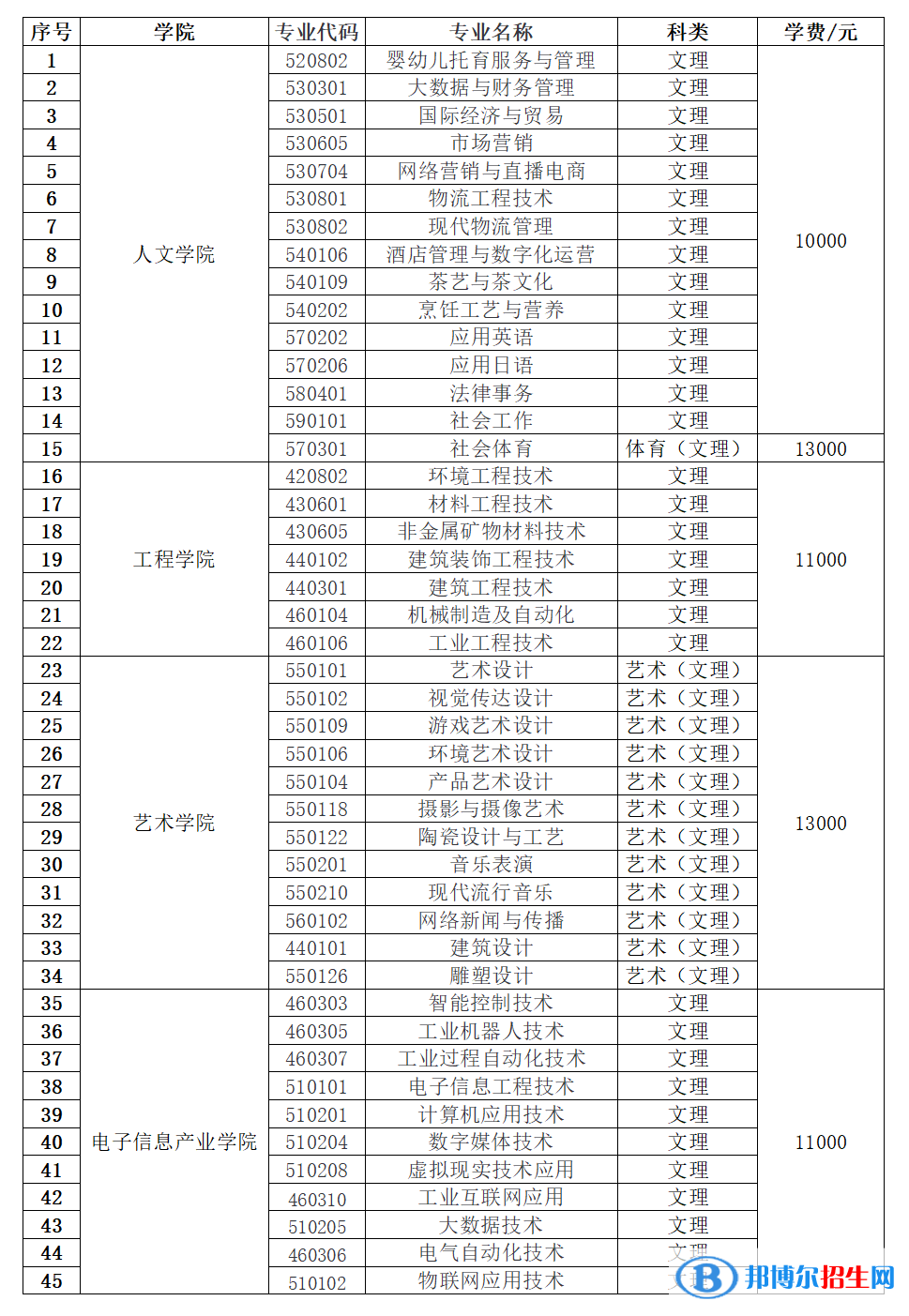 2023年景德鎮(zhèn)藝術(shù)職業(yè)大學(xué)單招專業(yè)有哪些？