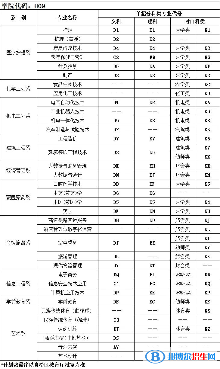 2023年呼倫貝爾職業(yè)技術(shù)學(xué)院單招專業(yè)有哪些？