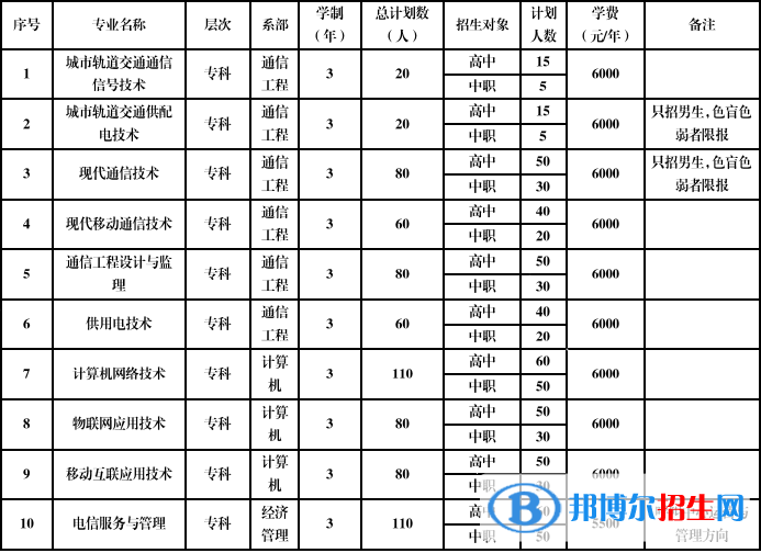 安徽郵電職業(yè)技術(shù)學院2022分類考試招生專業(yè)有哪些？