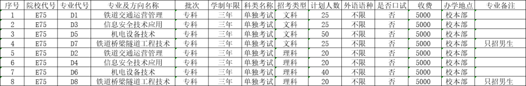 2023年包頭鐵道職業(yè)技術(shù)學(xué)院單招專業(yè)有哪些？