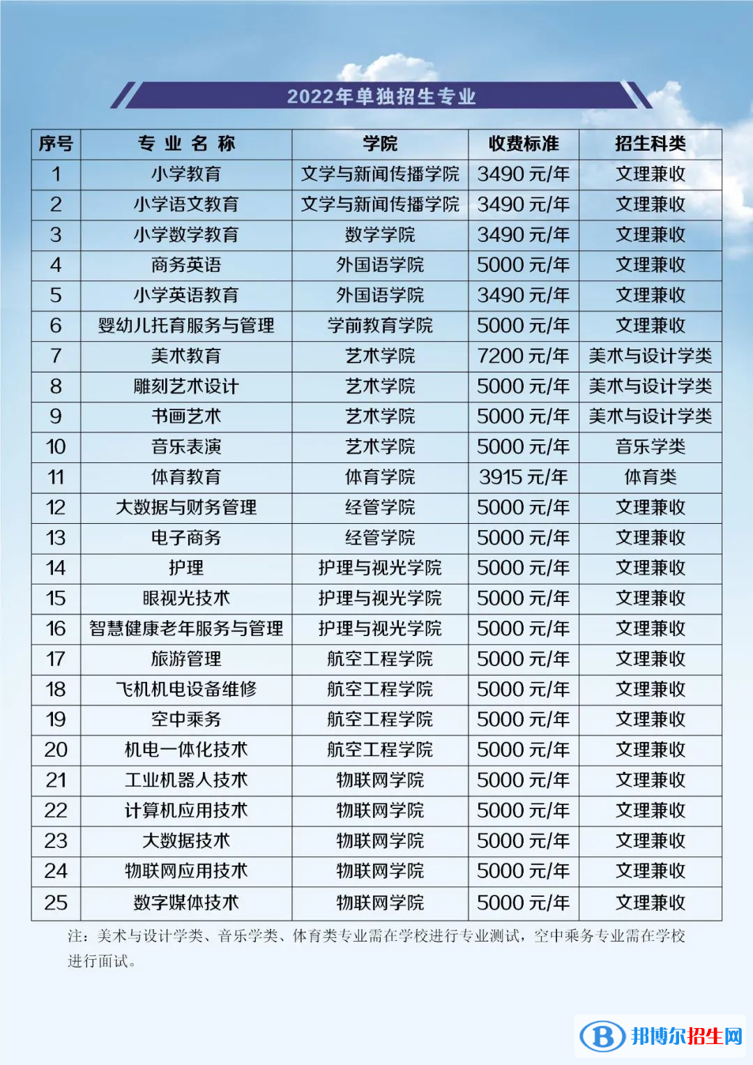 2022江西師范高等專科學(xué)校單招專業(yè)有哪些? 2022江西師范高等專科學(xué)校單招專業(yè)有哪些?