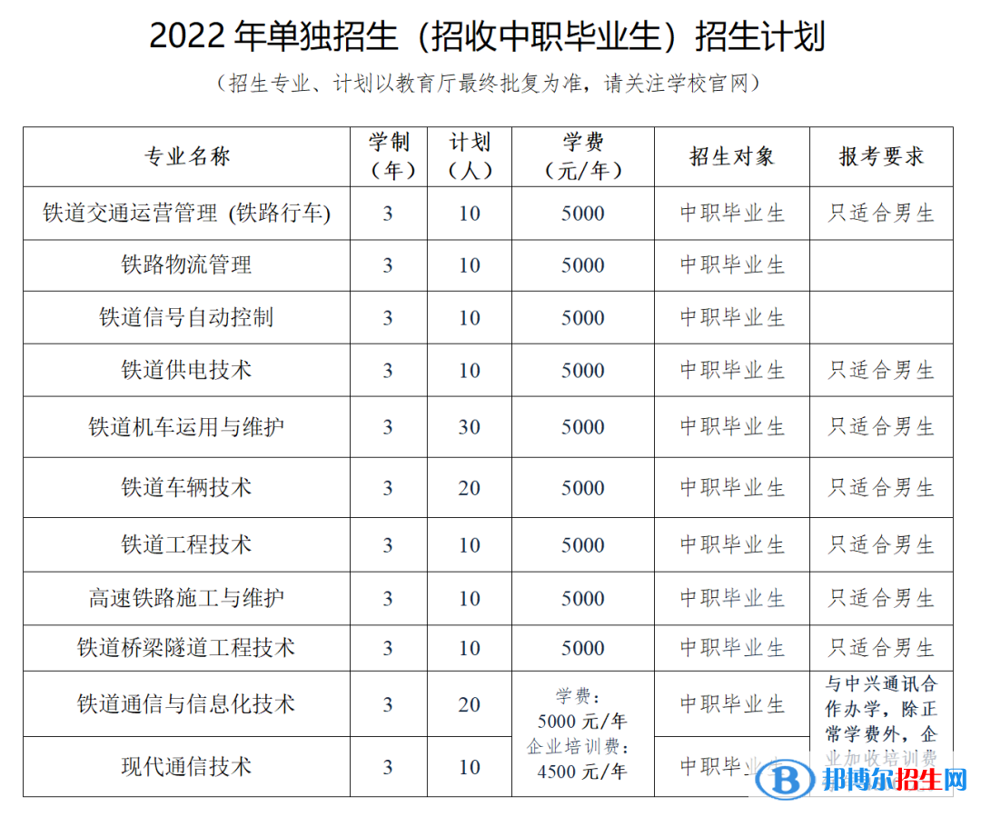 2023遼寧鐵道職業(yè)技術(shù)學(xué)院單招專業(yè)有哪些？