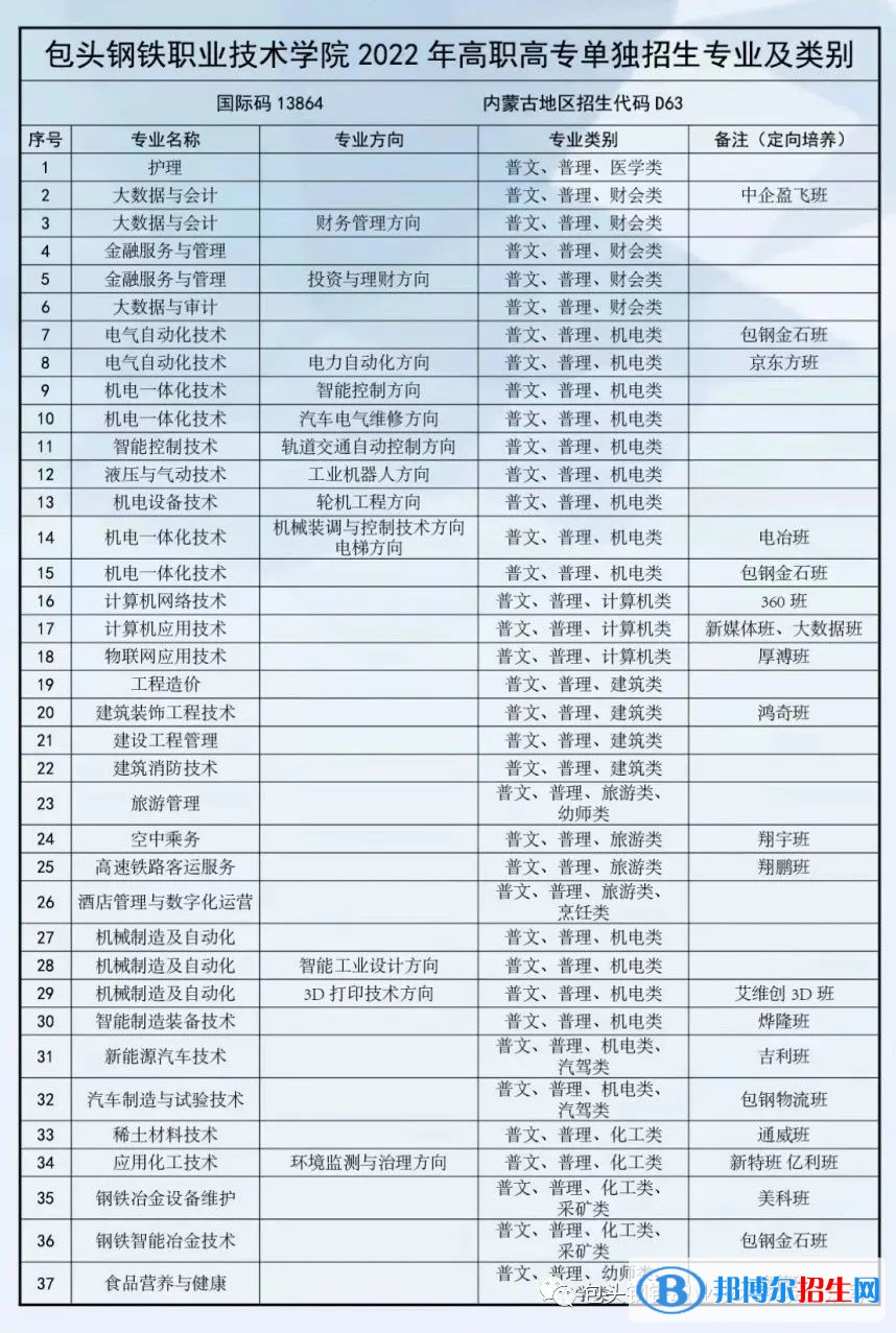 2023年包頭鋼鐵職業(yè)技術學院單招專業(yè)有哪些？